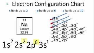 Sodium Electron Configuration [upl. by Woolson99]