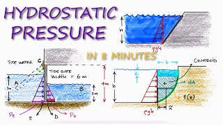 HYDROSTATIC PRESSURE Fluid Pressure in 8 Minutes [upl. by Hiltner]