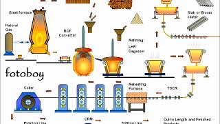 Steel plant flow chart [upl. by Nnagem]