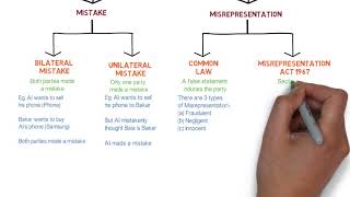 Contract Law  Chapter 6 Vitiating Factors Degree  Year 1 [upl. by Llerrod]