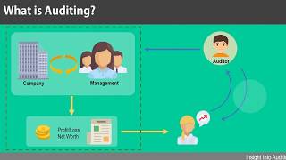 What is Auditing [upl. by Moses]