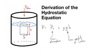 A Derivation of the Hydrostatic Equation [upl. by Kciredohr231]