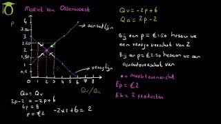 Marktevenwicht tekenen en berekenen  economie uitleg [upl. by Rosamond]