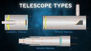 The Basic Telescope Types OPT [upl. by Nadda152]