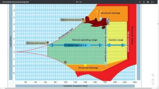 Vg diagram explained  Load Factor and Accelerated Stalls [upl. by Halehs]